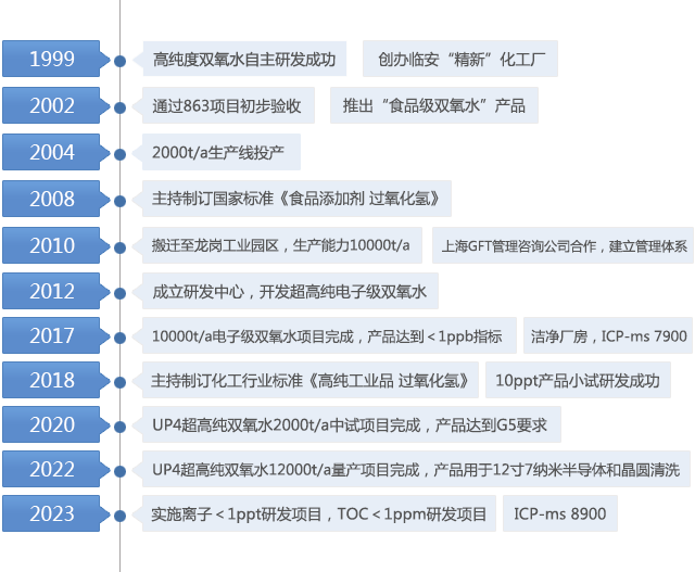 发展历程